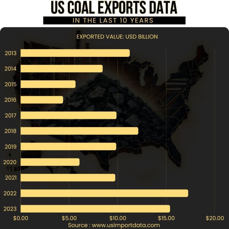 US Coal Exports Data in the Last 10 Years