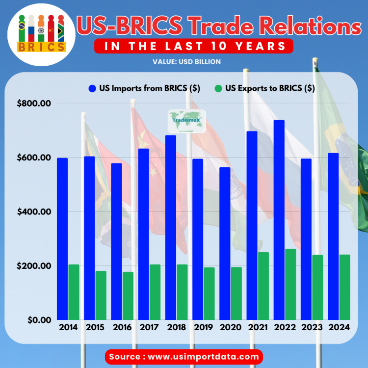 US-BRICS Trade