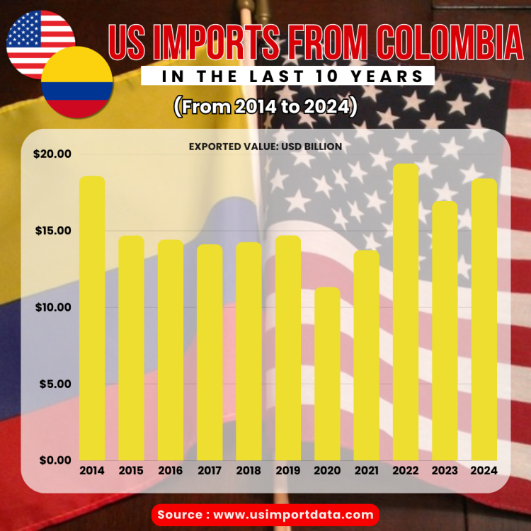 US Imports from Colombia