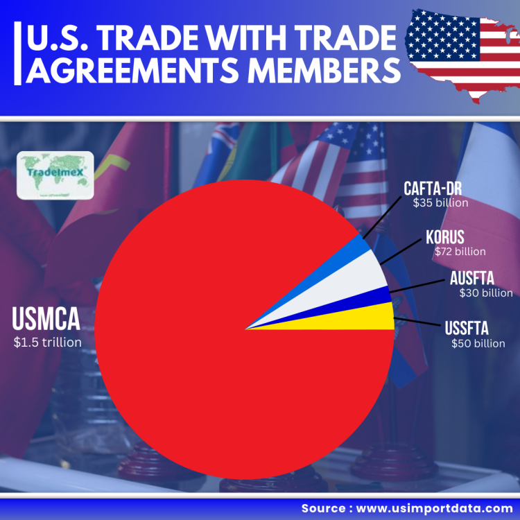 US Free Trade Agreements