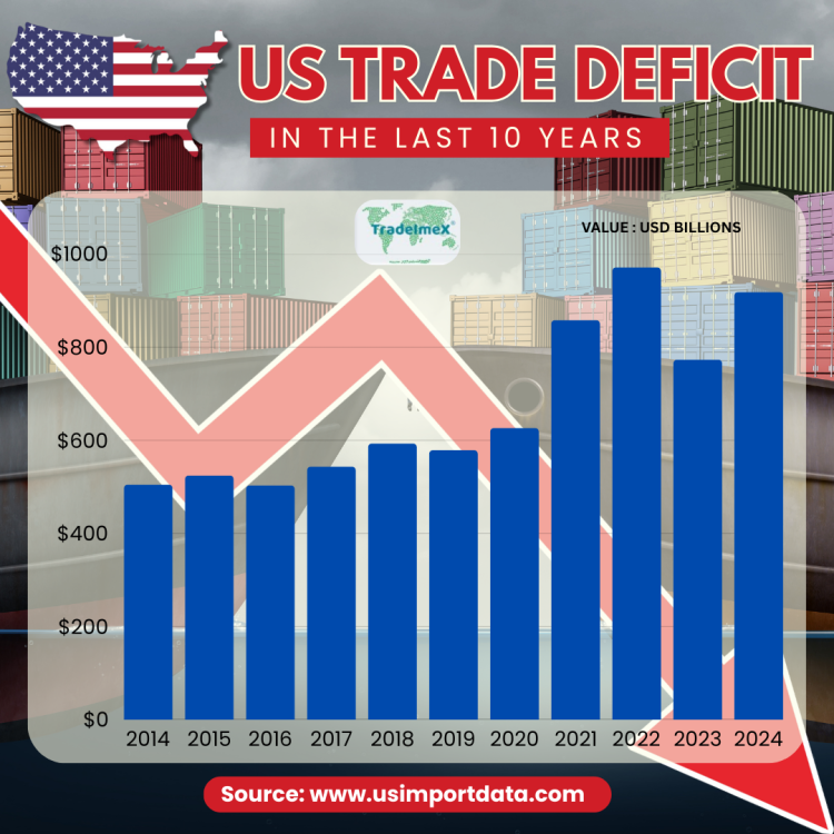 US Trade Deficit