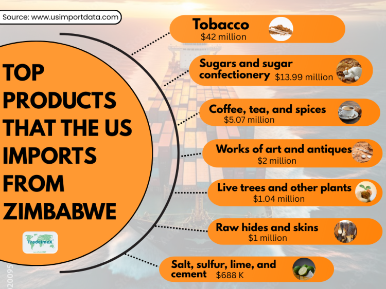 List of Top Products that the US Imports from Zimbabwe