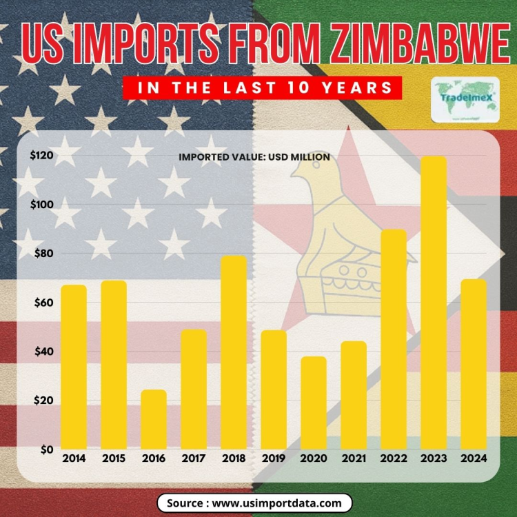 US Imports from Zimbabwe