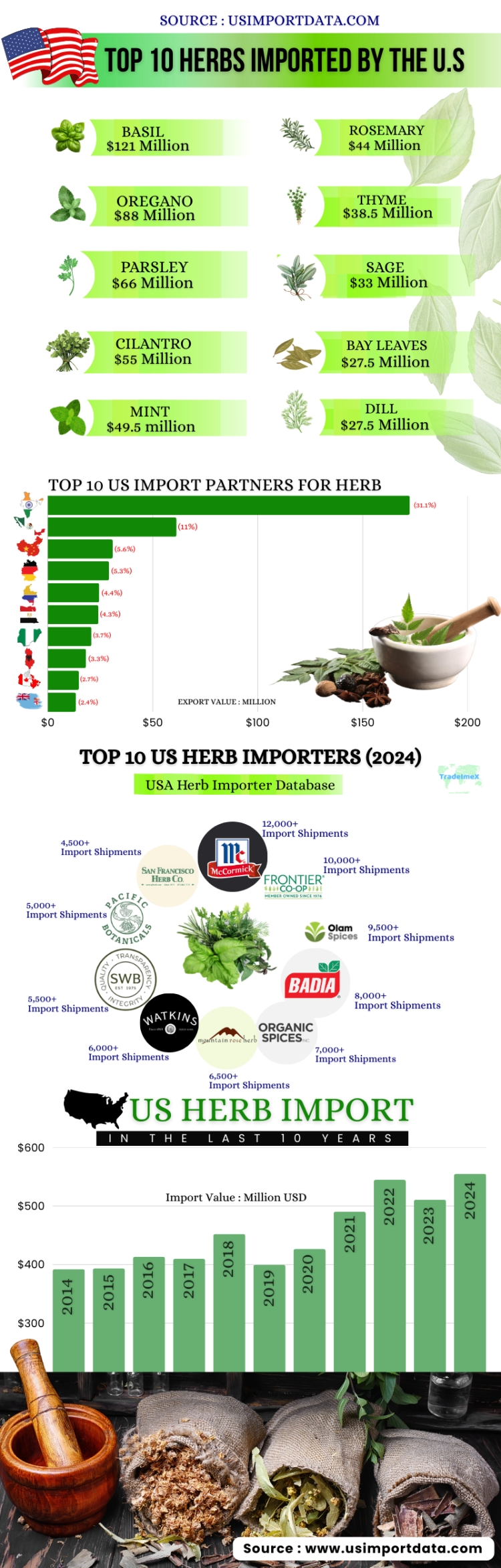 US Herb Imports 