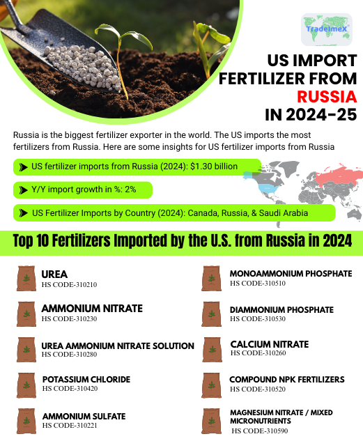 US fertilizer imports from Russia