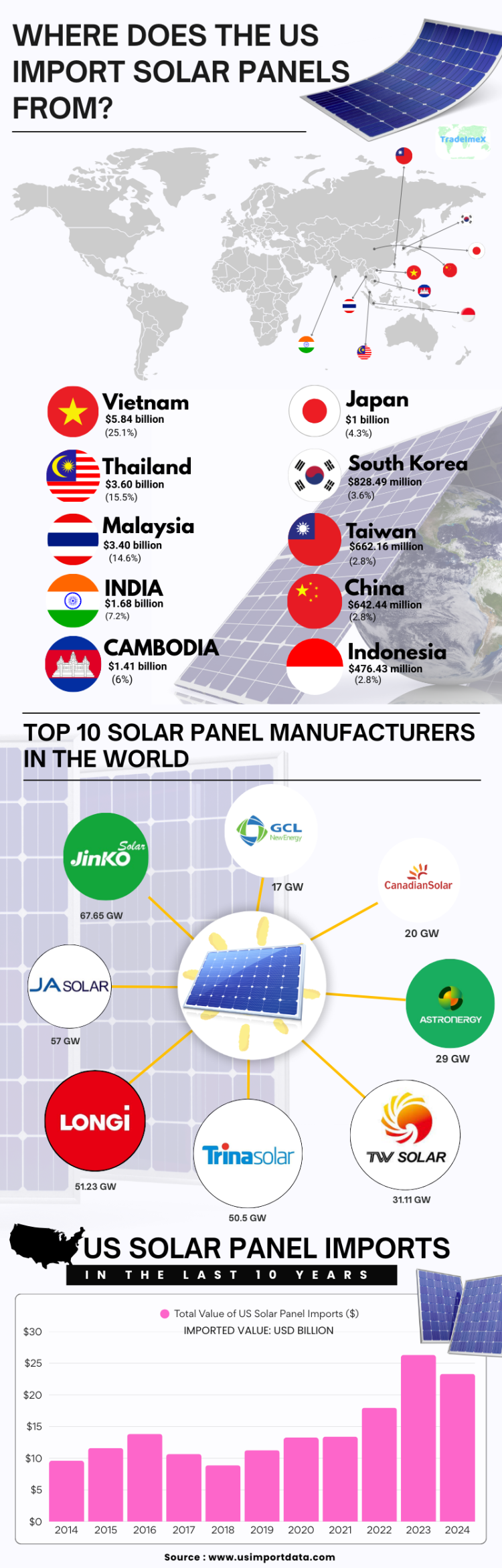 US Solar Panel Imports 