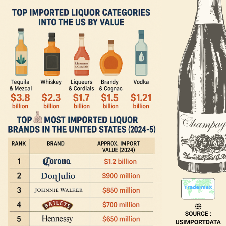 Most Imported Liquor Varieties