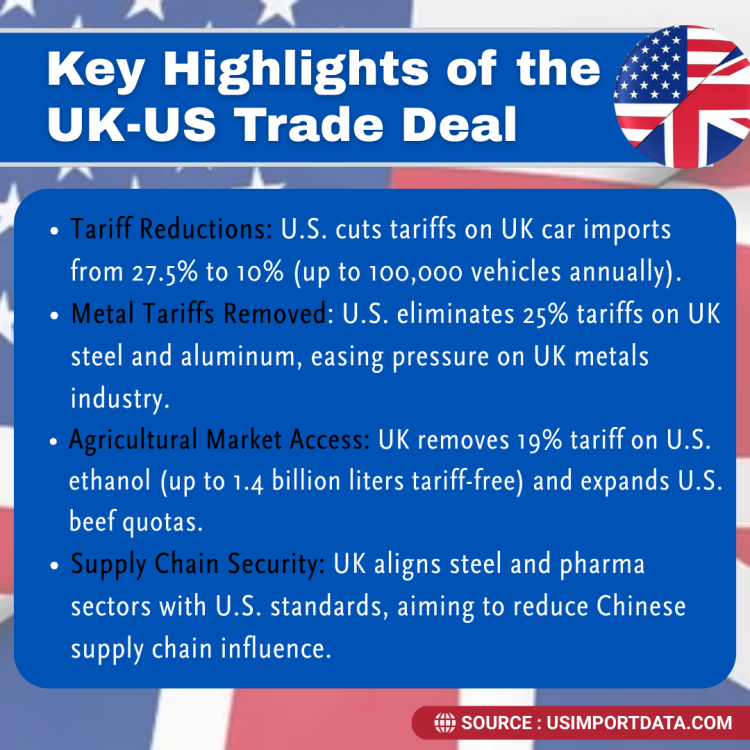 UK-US Trade Deal details