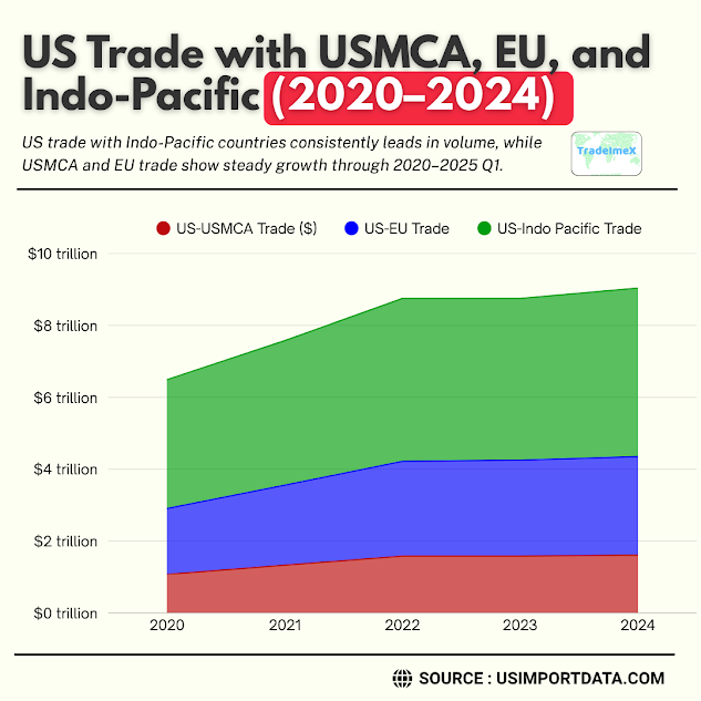 US Trade With USMCA, EU, & Indo Pacific in the last 5 Years