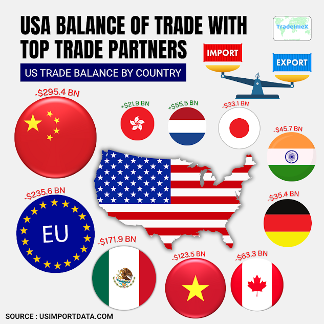 US Trade Balance by Country 2024-25