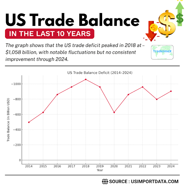 Yearly US Trade Balance