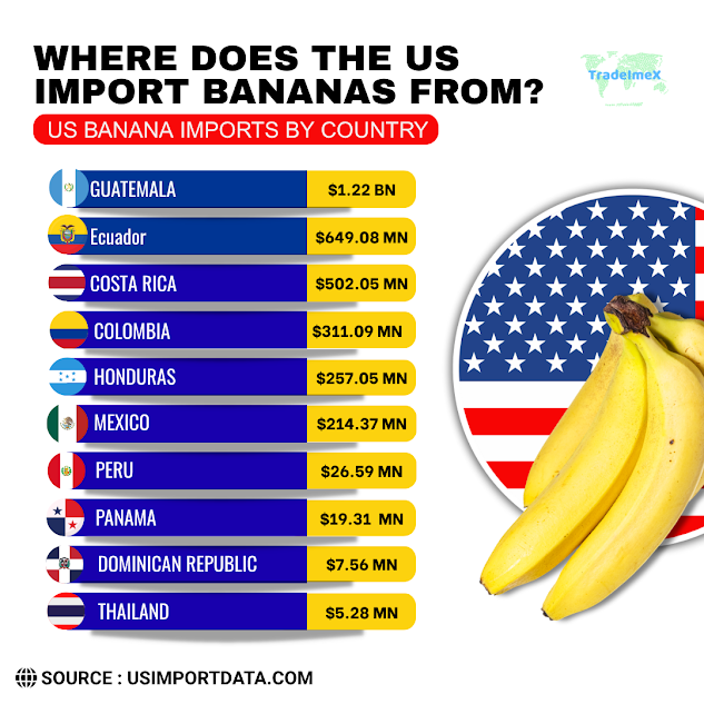 US Banana imports by country 2024-25