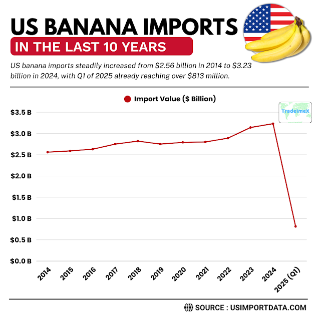Yearly US Banana Import Data