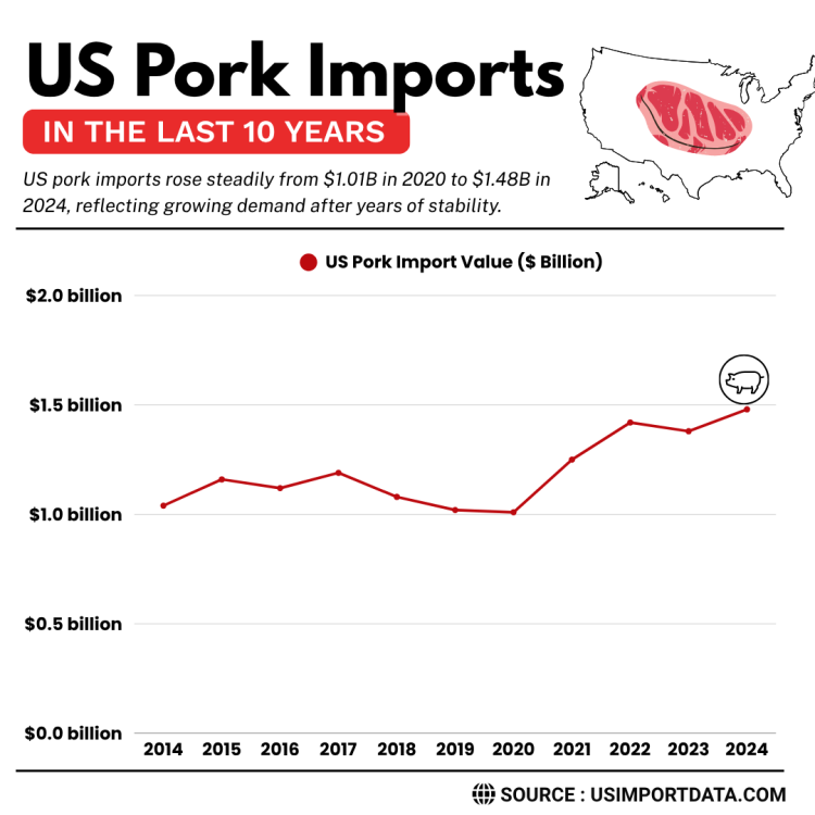 US Pork Imports 