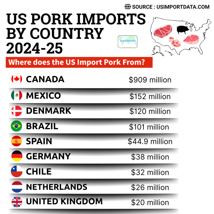 US Pork Imports by Country