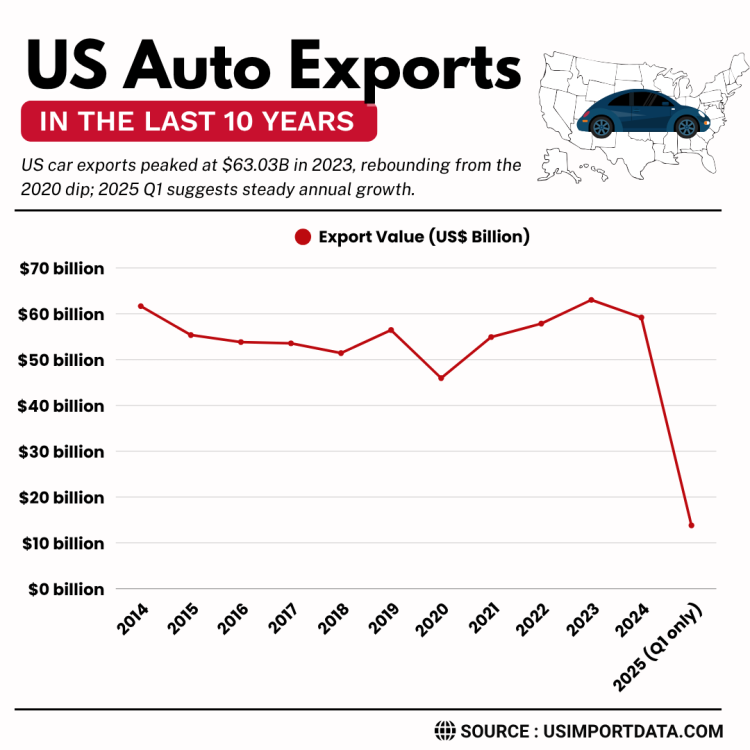US Auto Exports