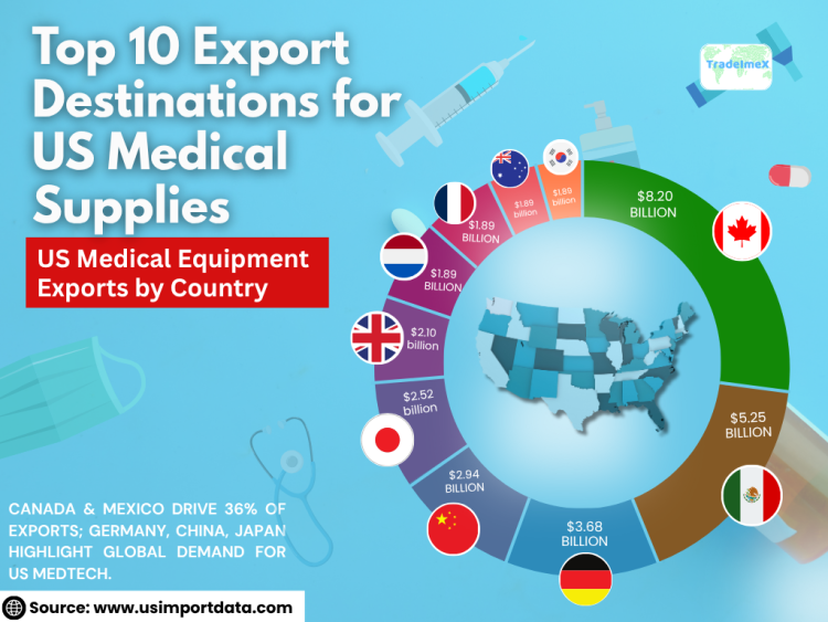 Top 10 Export Destinations