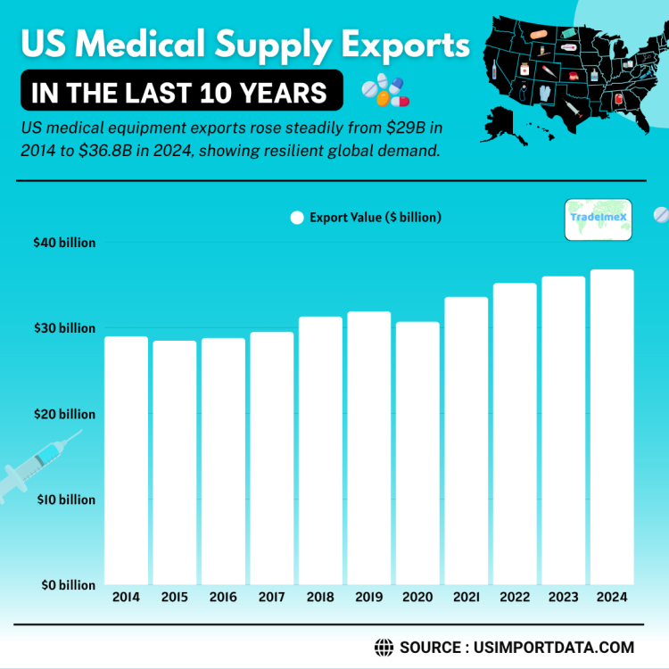 US Medical Supply Exports 