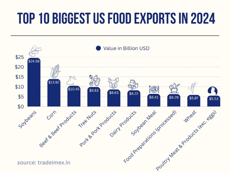 Top 10 US Food exports in 2024-25