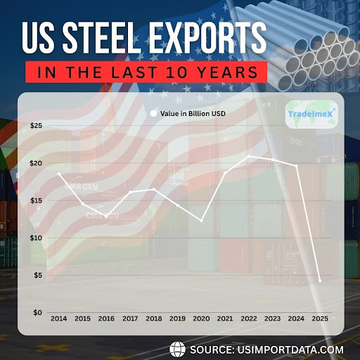 Historical US Steel Export Data