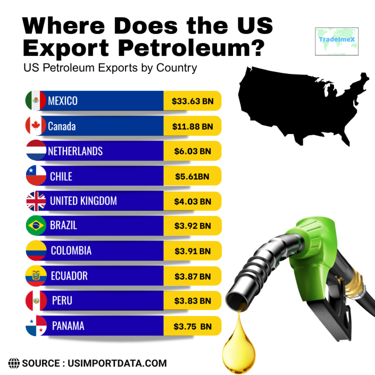 US Petroleum Exports by Country