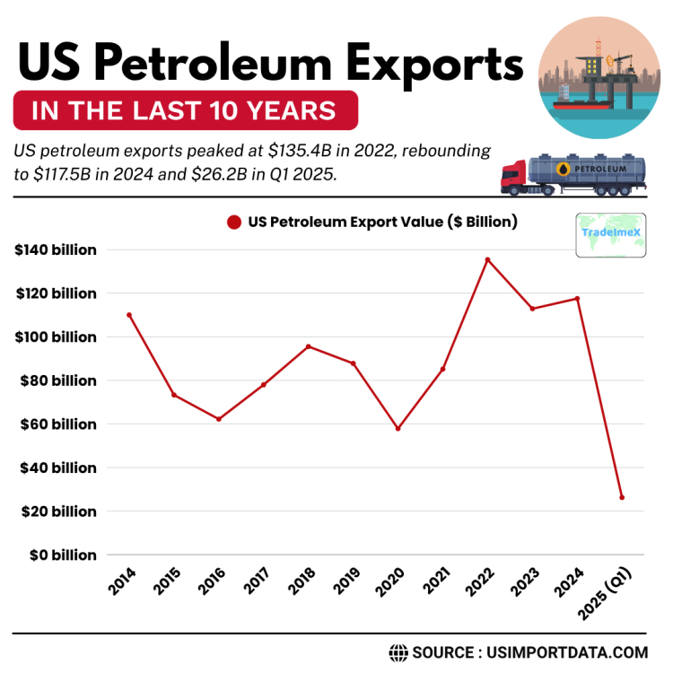 US Petroleum Exports