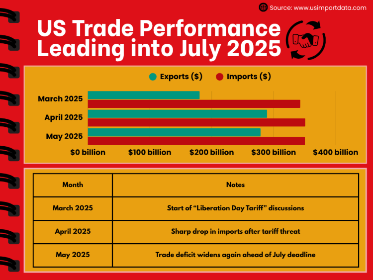 US Trade Performance