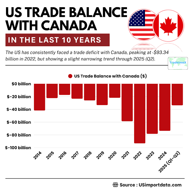 Yearly US-Canada Trade Balance
