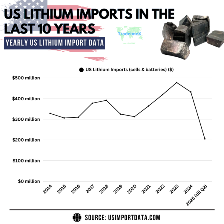 US Lithium Import Data 
