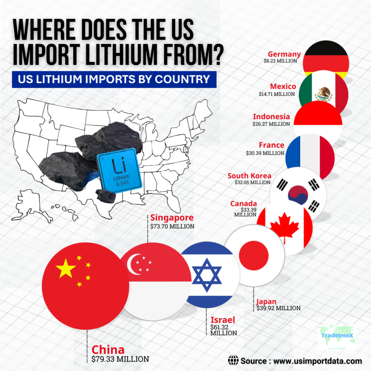 US Lithium Imports by Country