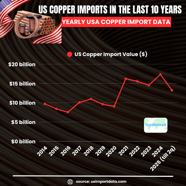 Yearly USA copper import data