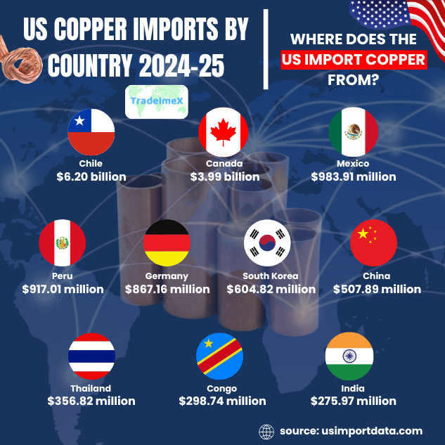 US copper imports by country 2024-25