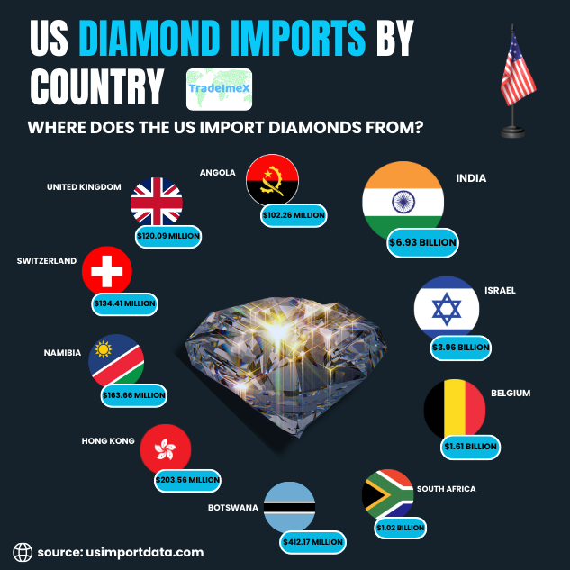 US Diamond import partners 2024-25