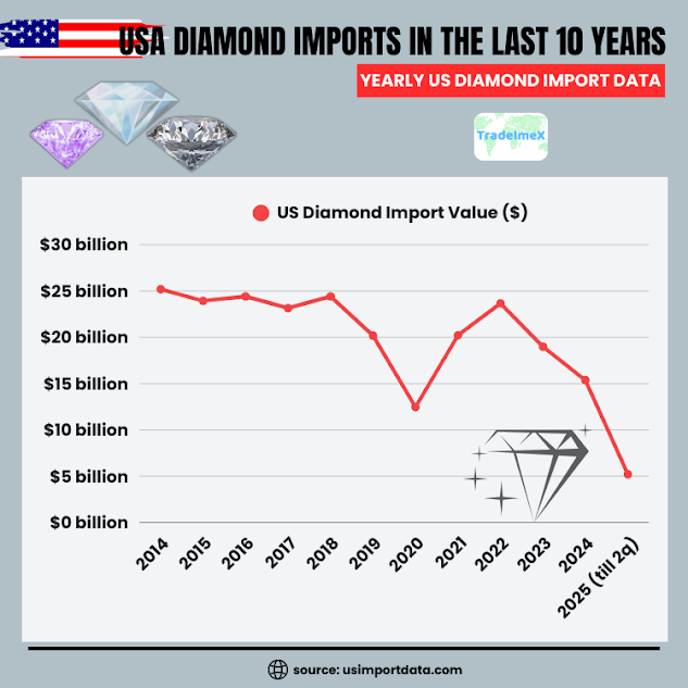 Historical US Diamond Import Data