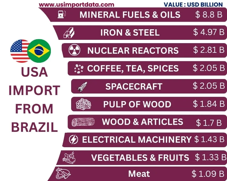 US Imports from Brazil 2024-25