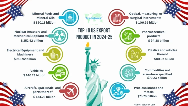 Top 10 US exports in 2024-25