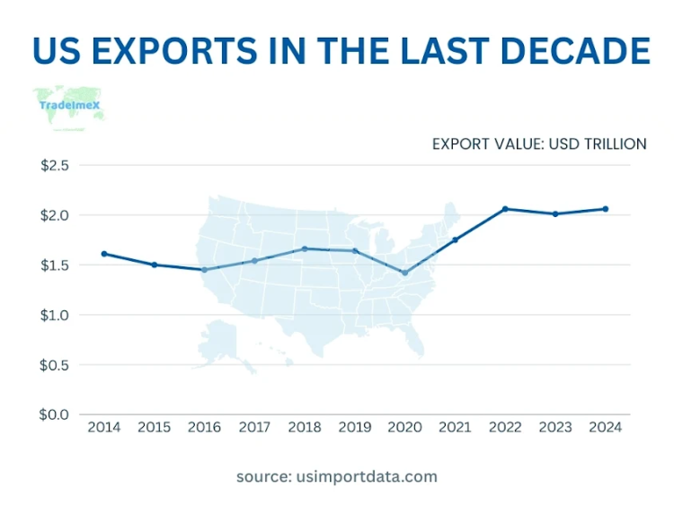 Historical US Export Data