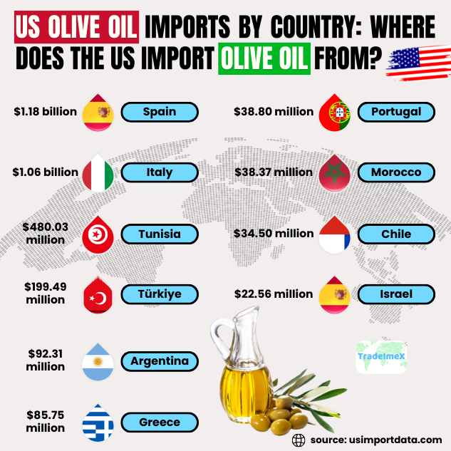 US Olive oil import partners in 2024-25