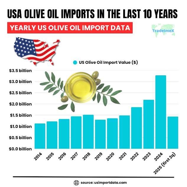 Historical US olive oil import data