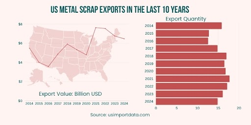 Yearly US Metal Scrap Export Data