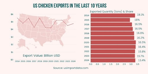 Yearly US Chicken Export Data