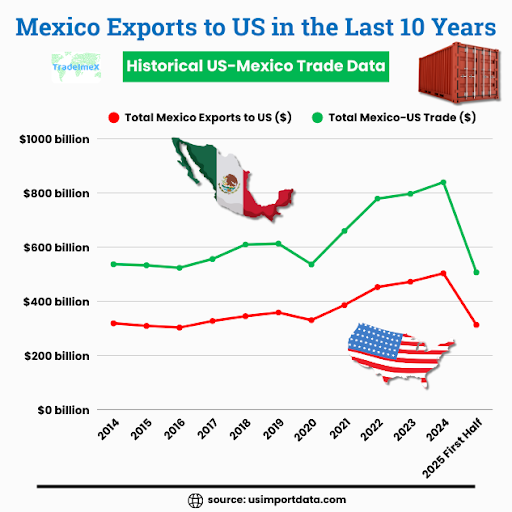 Yearly US-Mexico trade data