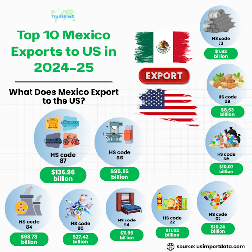 What Mexico Exports to US 