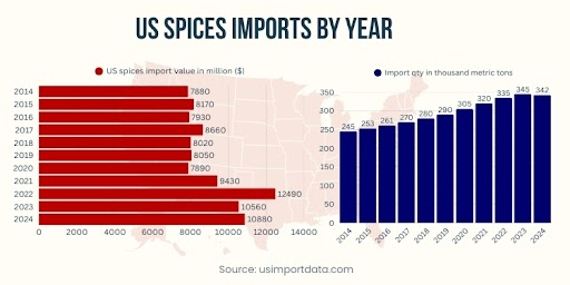 Yearly US Spices Import Data