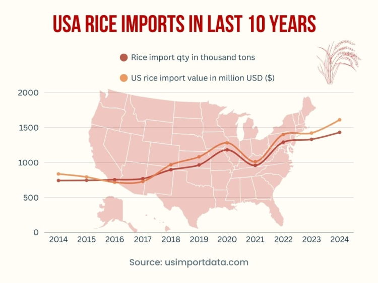 Yearly US Rice Import Data