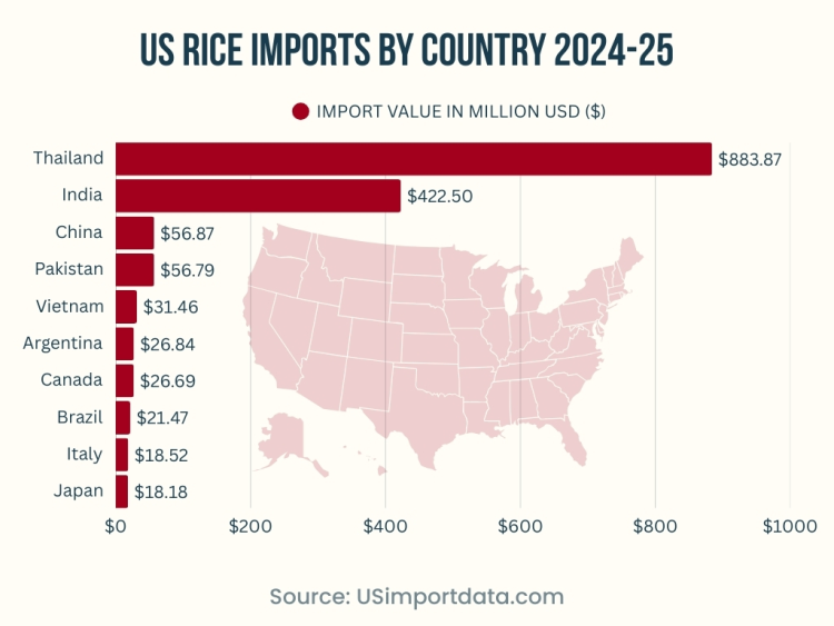 US Rice Imports by Country 2024-25