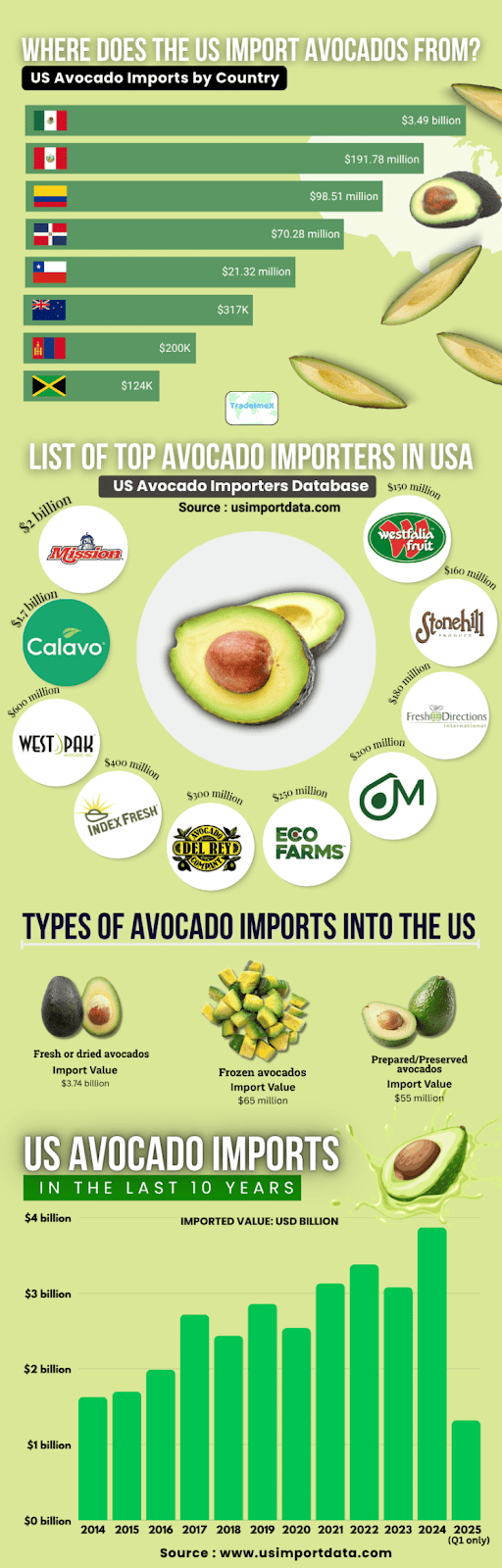 US avocado imports 2024-25