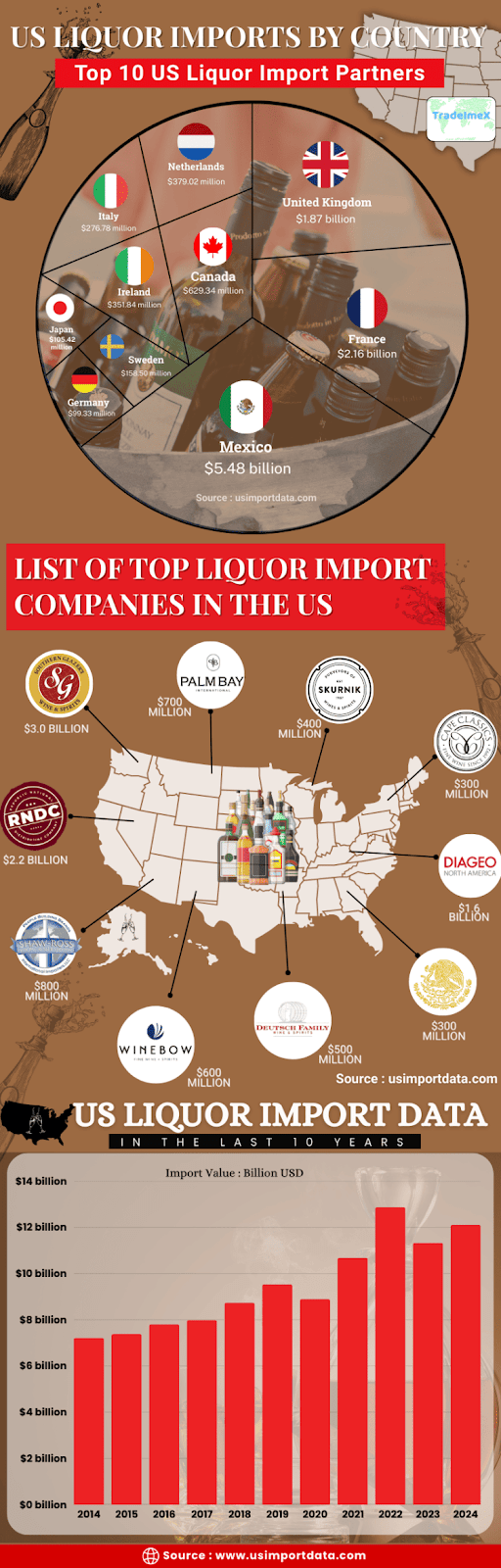 US Liquor imports 2024-25
