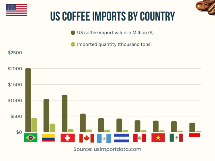 USA coffee imports by country