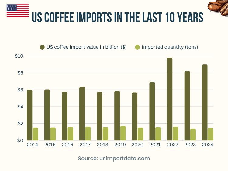 Yearly US coffee import data